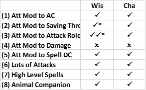 Wisdom Charisma Compared