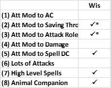 Wisdom Chart